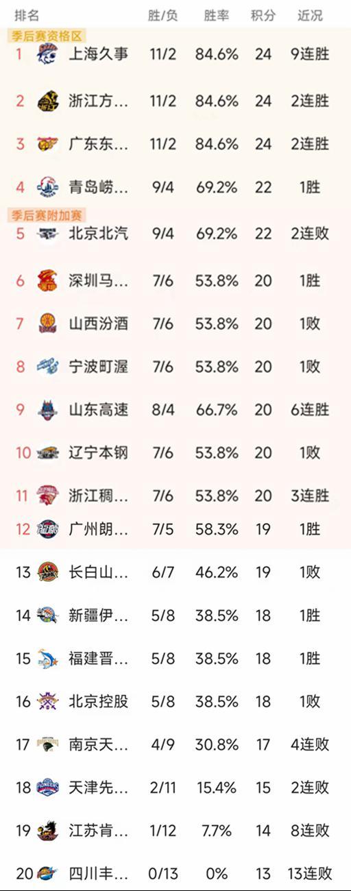 开云官网-CBA常规赛第13轮结束了所有比赛，最新积分榜如下！