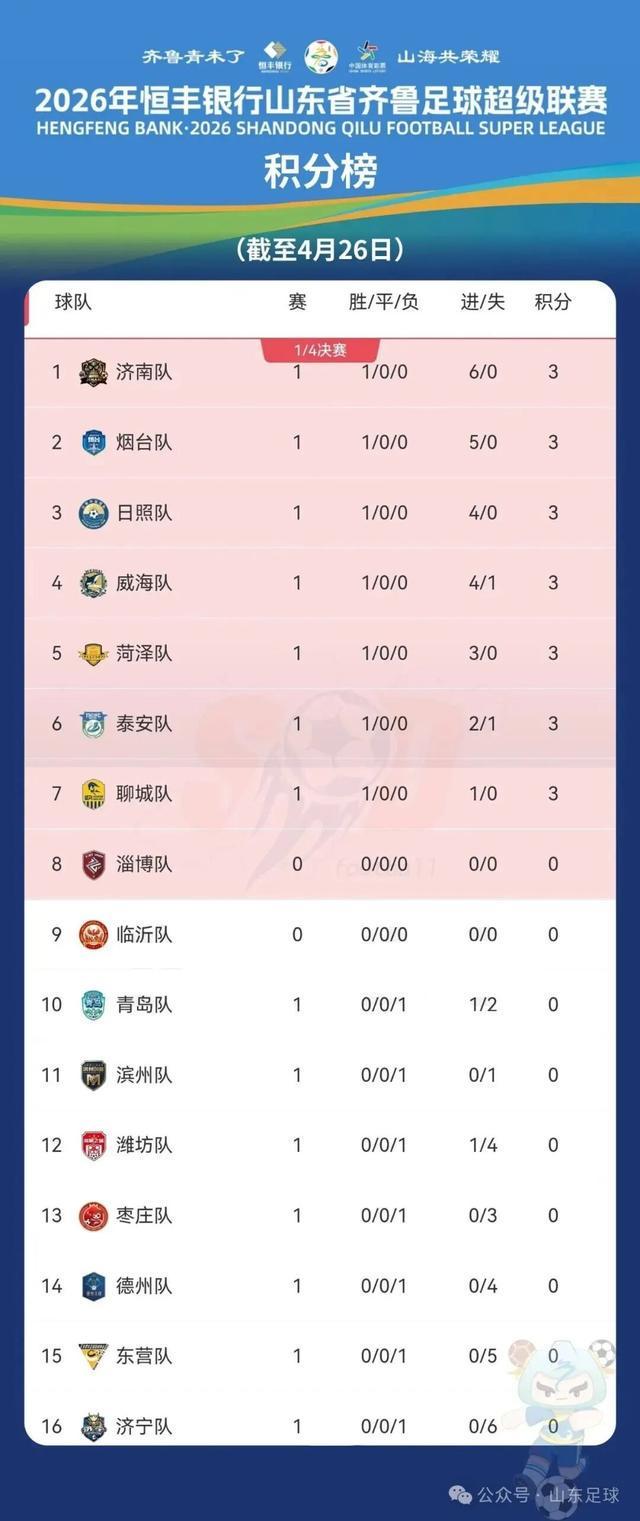 开云官网-烟台暂列积分榜第二！本周迎战济宁，赛前前瞻！